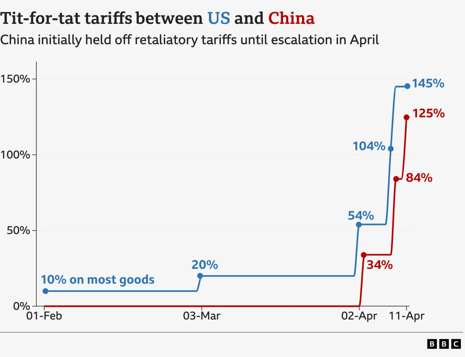 US and Chinese tariffs